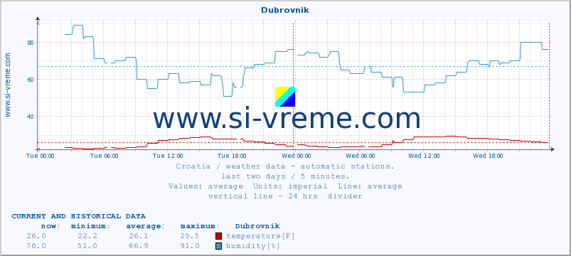  :: Dubrovnik :: temperature | humidity | wind speed | air pressure :: last two days / 5 minutes.