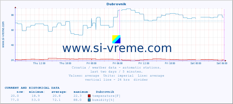  :: Dubrovnik :: temperature | humidity | wind speed | air pressure :: last two days / 5 minutes.