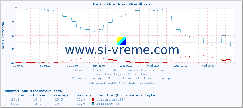  :: Gorice (kod Nove GradiÅ¡ke) :: temperature | humidity | wind speed | air pressure :: last two days / 5 minutes.