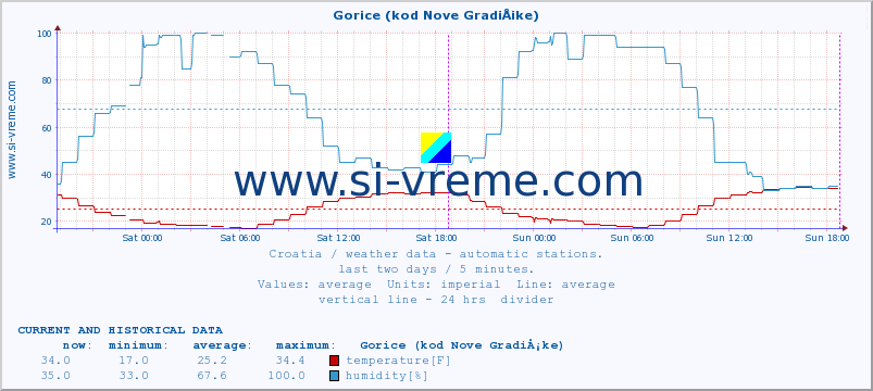  :: Gorice (kod Nove GradiÅ¡ke) :: temperature | humidity | wind speed | air pressure :: last two days / 5 minutes.