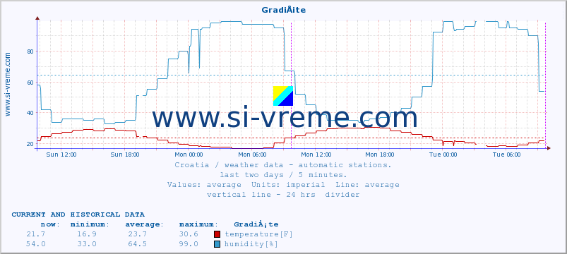  :: GradiÅ¡te :: temperature | humidity | wind speed | air pressure :: last two days / 5 minutes.