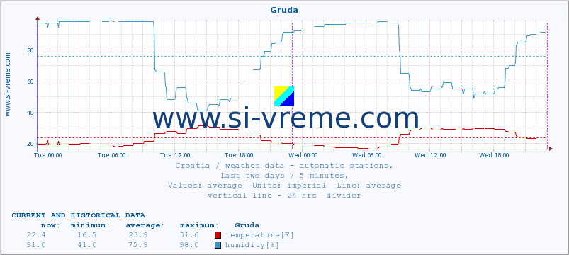  :: Gruda :: temperature | humidity | wind speed | air pressure :: last two days / 5 minutes.