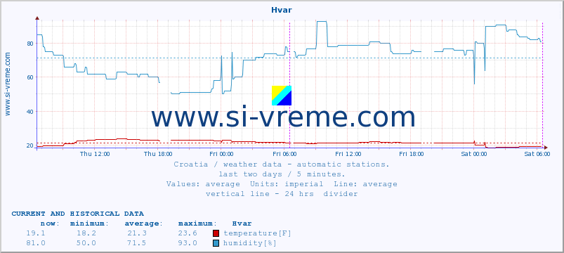  :: Hvar :: temperature | humidity | wind speed | air pressure :: last two days / 5 minutes.