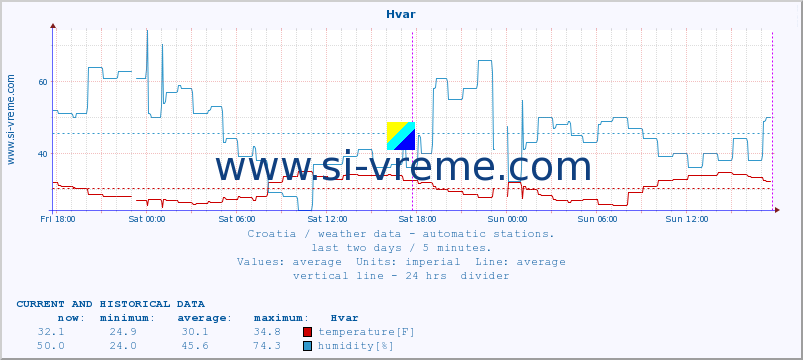  :: Hvar :: temperature | humidity | wind speed | air pressure :: last two days / 5 minutes.