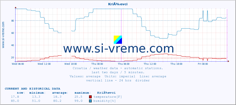  :: KriÅ¾evci :: temperature | humidity | wind speed | air pressure :: last two days / 5 minutes.