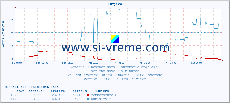  :: Kutjevo :: temperature | humidity | wind speed | air pressure :: last two days / 5 minutes.