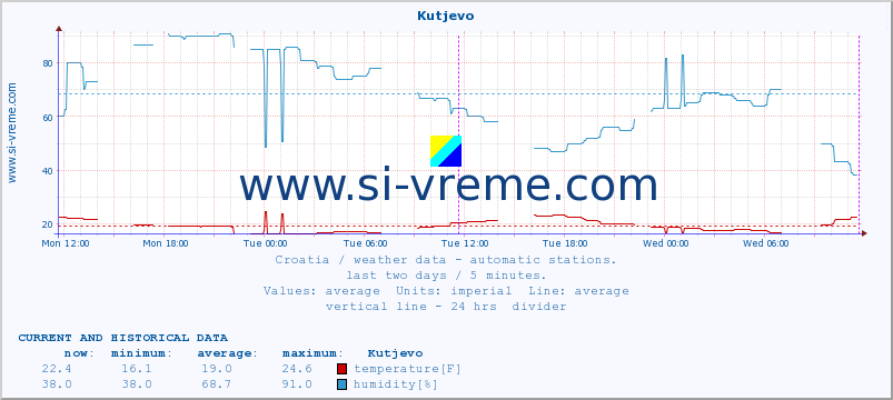  :: Kutjevo :: temperature | humidity | wind speed | air pressure :: last two days / 5 minutes.