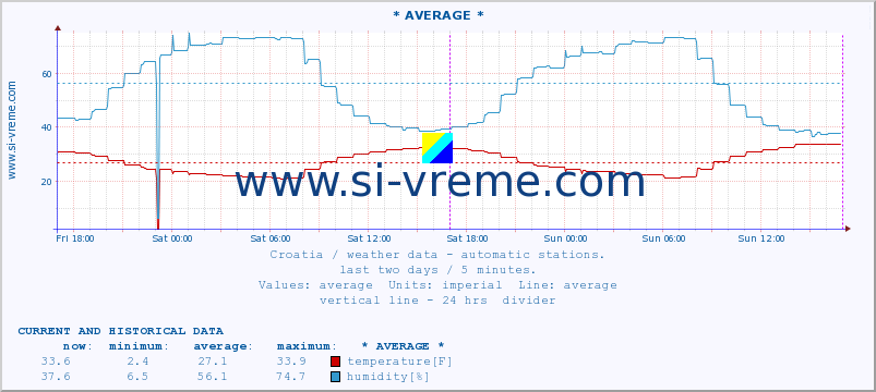  :: Lastovo :: temperature | humidity | wind speed | air pressure :: last two days / 5 minutes.