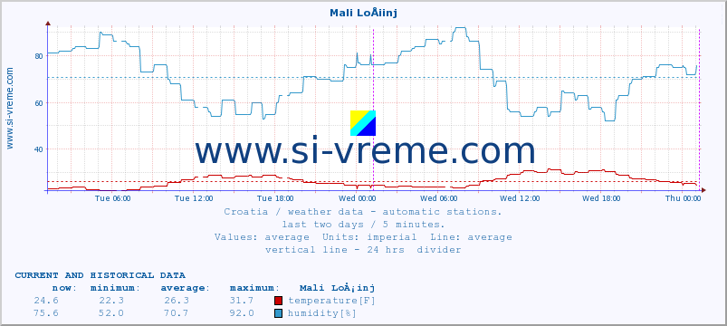  :: Mali LoÅ¡inj :: temperature | humidity | wind speed | air pressure :: last two days / 5 minutes.