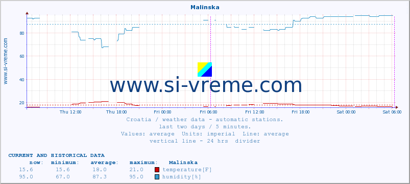  :: Malinska :: temperature | humidity | wind speed | air pressure :: last two days / 5 minutes.