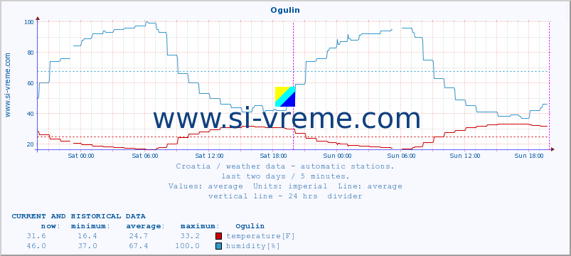  :: Ogulin :: temperature | humidity | wind speed | air pressure :: last two days / 5 minutes.