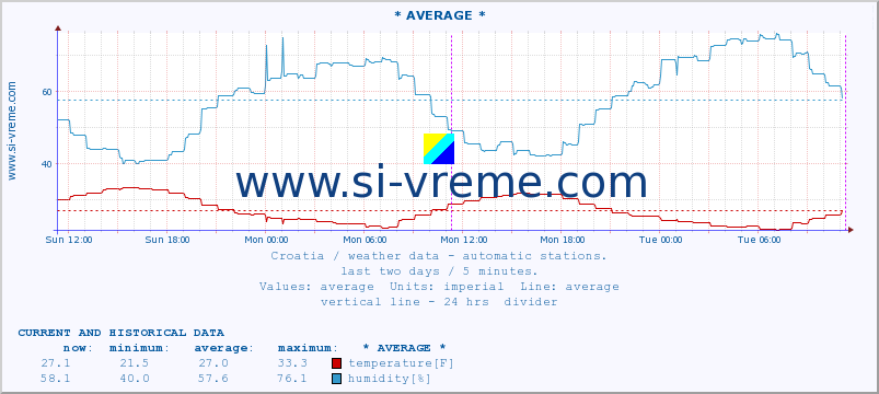  :: OtoÄac :: temperature | humidity | wind speed | air pressure :: last two days / 5 minutes.