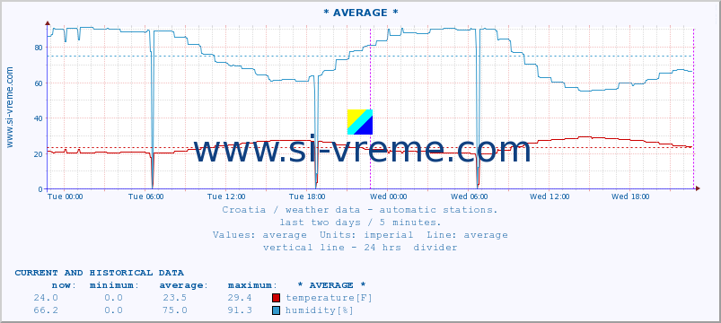  :: PalagruÅ¾a :: temperature | humidity | wind speed | air pressure :: last two days / 5 minutes.