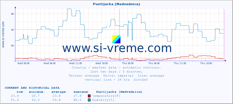  :: Puntijarka (Medvednica) :: temperature | humidity | wind speed | air pressure :: last two days / 5 minutes.