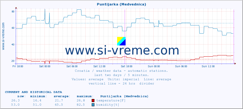  :: Puntijarka (Medvednica) :: temperature | humidity | wind speed | air pressure :: last two days / 5 minutes.