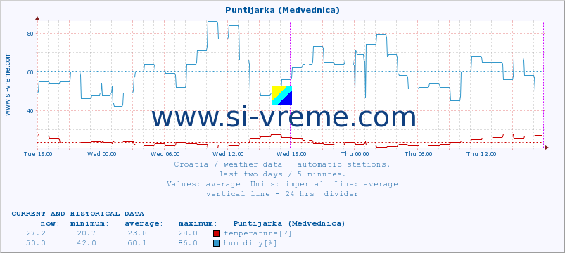  :: Puntijarka (Medvednica) :: temperature | humidity | wind speed | air pressure :: last two days / 5 minutes.