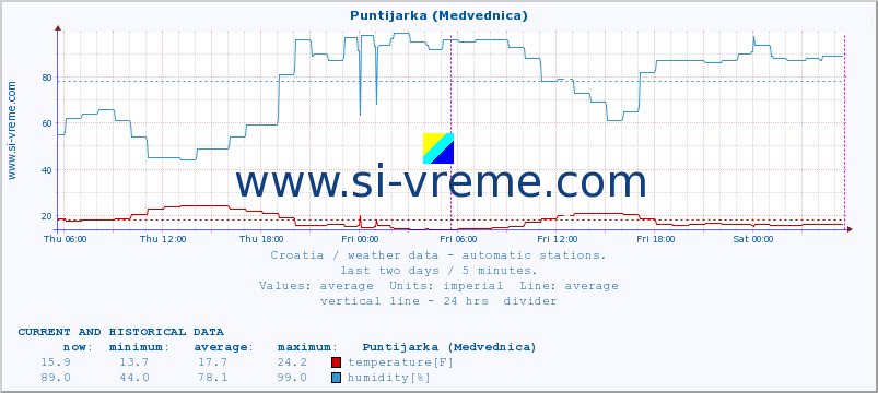  :: Puntijarka (Medvednica) :: temperature | humidity | wind speed | air pressure :: last two days / 5 minutes.