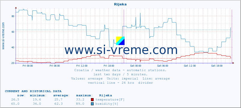  :: Rijeka :: temperature | humidity | wind speed | air pressure :: last two days / 5 minutes.