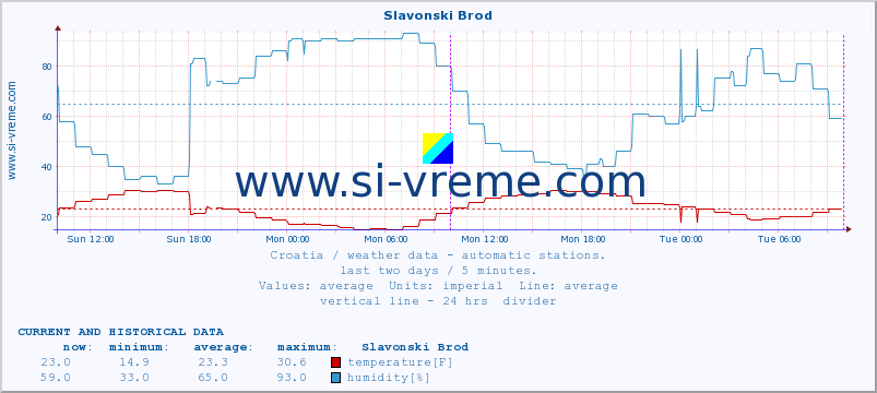  :: Slavonski Brod :: temperature | humidity | wind speed | air pressure :: last two days / 5 minutes.