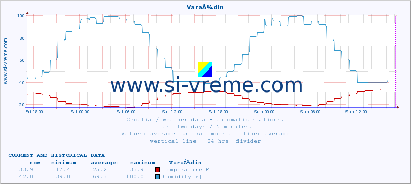  :: VaraÅ¾din :: temperature | humidity | wind speed | air pressure :: last two days / 5 minutes.