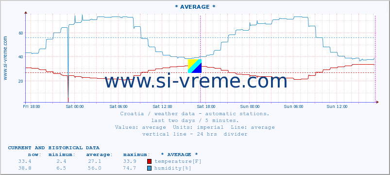  :: Zagreb-GriÄ :: temperature | humidity | wind speed | air pressure :: last two days / 5 minutes.