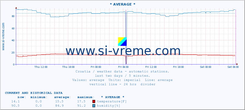  :: Zagreb-GriÄ :: temperature | humidity | wind speed | air pressure :: last two days / 5 minutes.