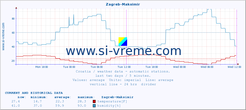  :: Zagreb-Maksimir :: temperature | humidity | wind speed | air pressure :: last two days / 5 minutes.