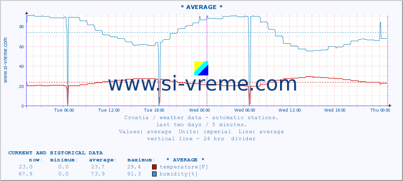  :: ÄepiÄ :: temperature | humidity | wind speed | air pressure :: last two days / 5 minutes.