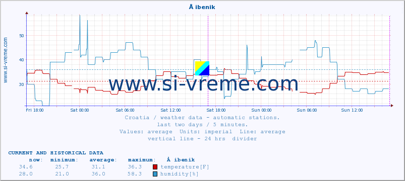  :: Å ibenik :: temperature | humidity | wind speed | air pressure :: last two days / 5 minutes.