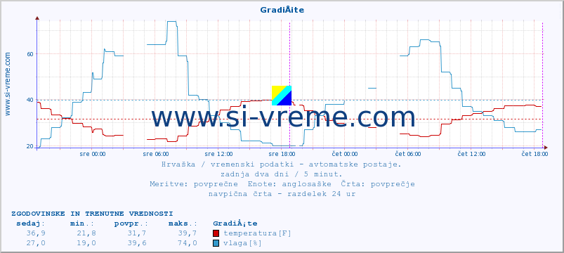 POVPREČJE :: GradiÅ¡te :: temperatura | vlaga | hitrost vetra | tlak :: zadnja dva dni / 5 minut.