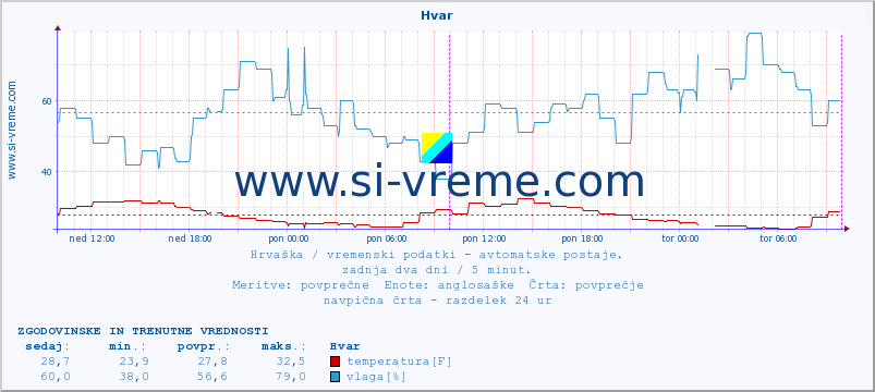 POVPREČJE :: Hvar :: temperatura | vlaga | hitrost vetra | tlak :: zadnja dva dni / 5 minut.