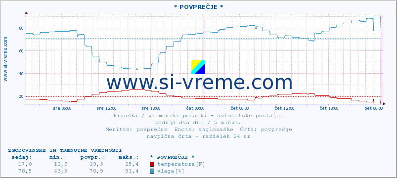 POVPREČJE :: Krapina :: temperatura | vlaga | hitrost vetra | tlak :: zadnja dva dni / 5 minut.