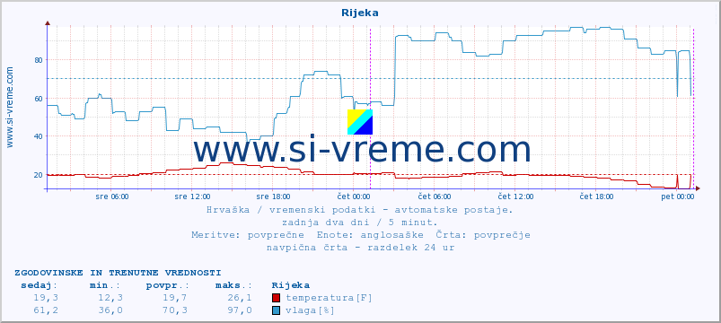 POVPREČJE :: Rijeka :: temperatura | vlaga | hitrost vetra | tlak :: zadnja dva dni / 5 minut.