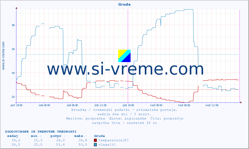 POVPREČJE :: Gruda :: temperatura | vlaga | hitrost vetra | tlak :: zadnja dva dni / 5 minut.