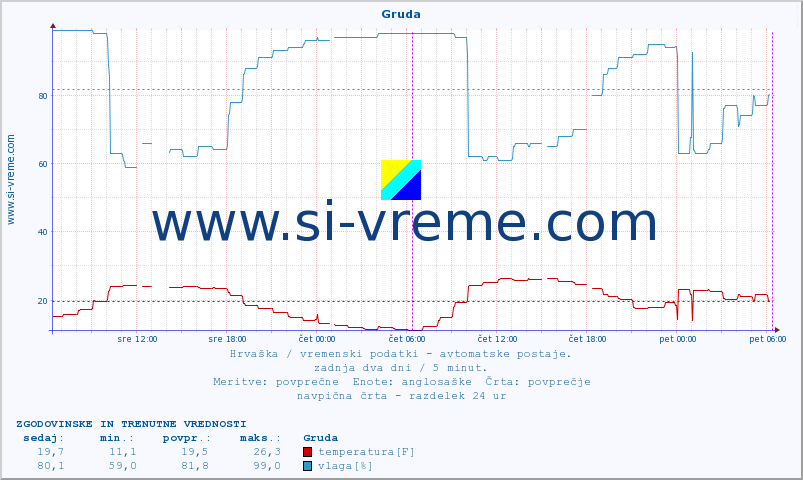 POVPREČJE :: Gruda :: temperatura | vlaga | hitrost vetra | tlak :: zadnja dva dni / 5 minut.