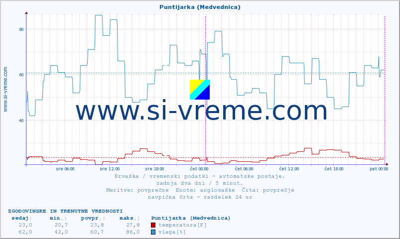 POVPREČJE :: Puntijarka (Medvednica) :: temperatura | vlaga | hitrost vetra | tlak :: zadnja dva dni / 5 minut.