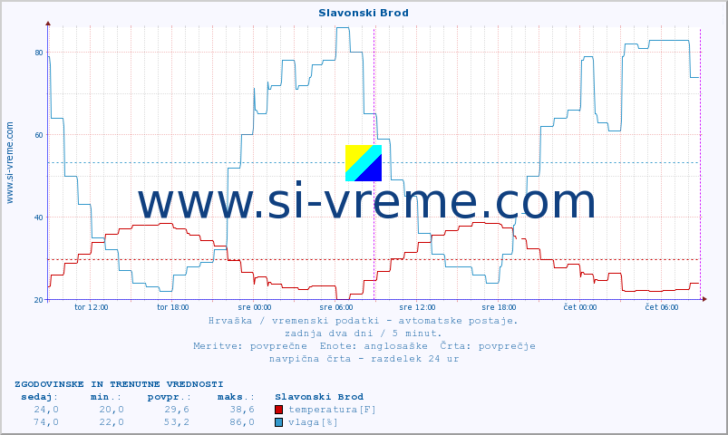 POVPREČJE :: Slavonski Brod :: temperatura | vlaga | hitrost vetra | tlak :: zadnja dva dni / 5 minut.