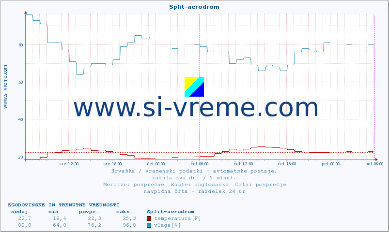 POVPREČJE :: Split-aerodrom :: temperatura | vlaga | hitrost vetra | tlak :: zadnja dva dni / 5 minut.