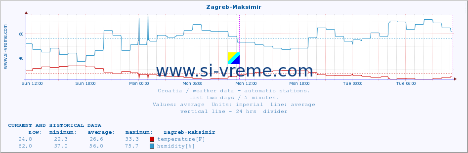  :: Zagreb-Maksimir :: temperature | humidity | wind speed | air pressure :: last two days / 5 minutes.