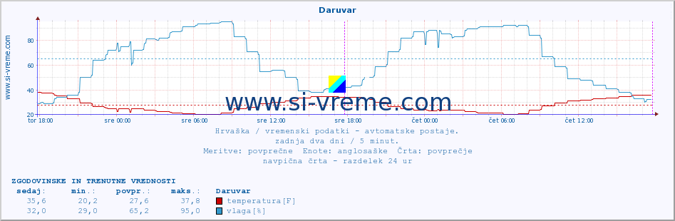 POVPREČJE :: Daruvar :: temperatura | vlaga | hitrost vetra | tlak :: zadnja dva dni / 5 minut.