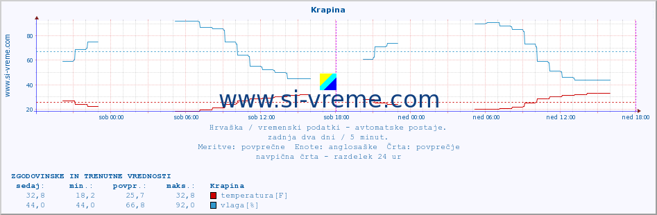 POVPREČJE :: Krapina :: temperatura | vlaga | hitrost vetra | tlak :: zadnja dva dni / 5 minut.