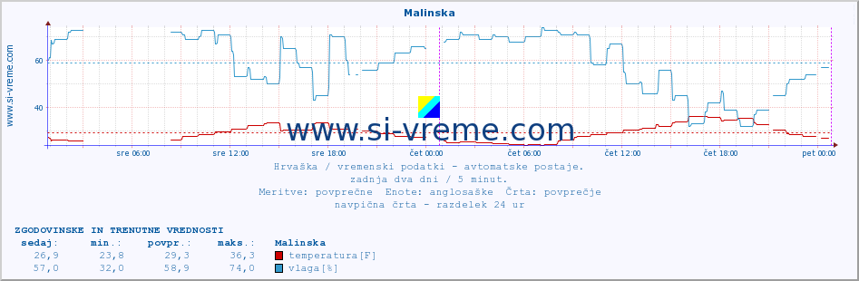 POVPREČJE :: Malinska :: temperatura | vlaga | hitrost vetra | tlak :: zadnja dva dni / 5 minut.