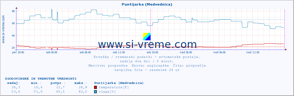 POVPREČJE :: Puntijarka (Medvednica) :: temperatura | vlaga | hitrost vetra | tlak :: zadnja dva dni / 5 minut.