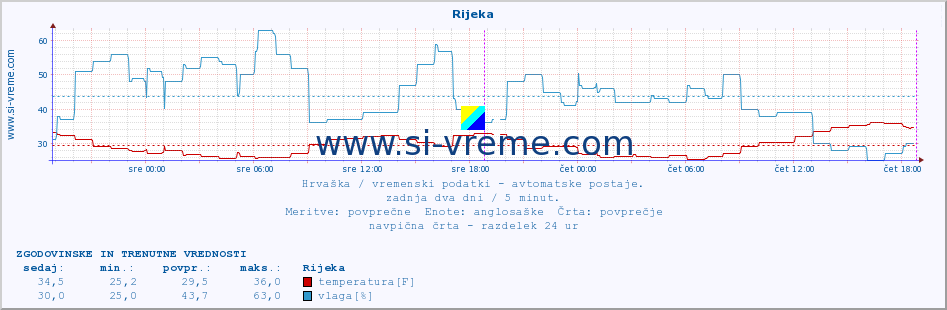 POVPREČJE :: Rijeka :: temperatura | vlaga | hitrost vetra | tlak :: zadnja dva dni / 5 minut.