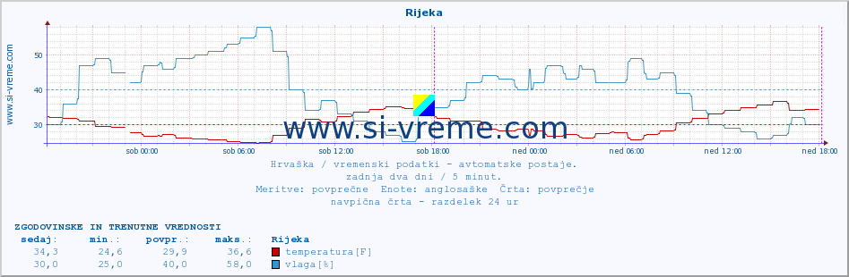 POVPREČJE :: Rijeka :: temperatura | vlaga | hitrost vetra | tlak :: zadnja dva dni / 5 minut.