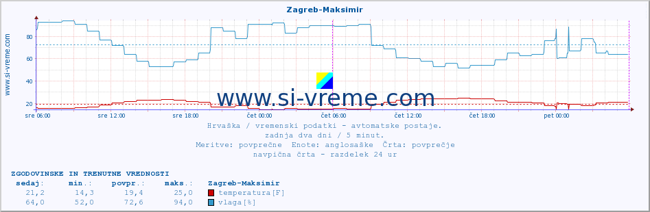 POVPREČJE :: Zagreb-Maksimir :: temperatura | vlaga | hitrost vetra | tlak :: zadnja dva dni / 5 minut.