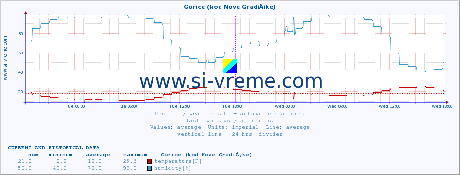  :: Gorice (kod Nove GradiÅ¡ke) :: temperature | humidity | wind speed | air pressure :: last two days / 5 minutes.