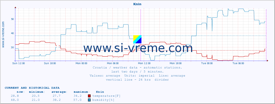  :: Knin :: temperature | humidity | wind speed | air pressure :: last two days / 5 minutes.