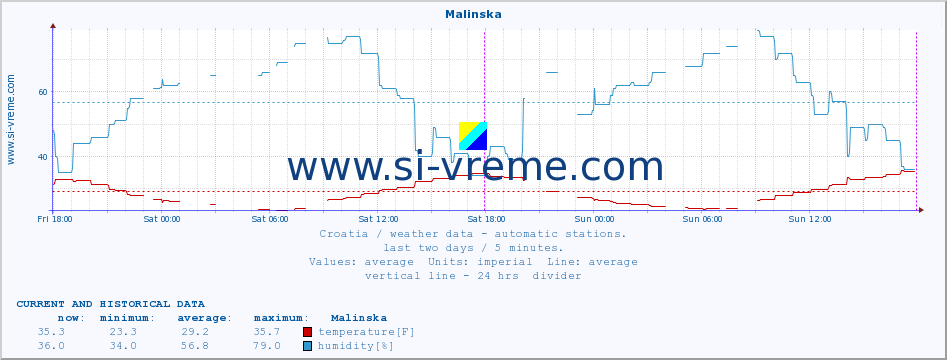  :: Malinska :: temperature | humidity | wind speed | air pressure :: last two days / 5 minutes.