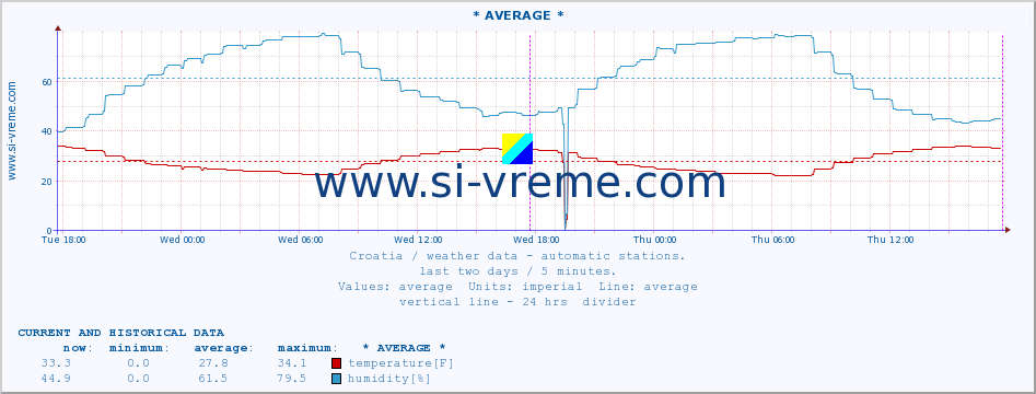  :: OtoÄac :: temperature | humidity | wind speed | air pressure :: last two days / 5 minutes.